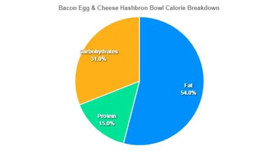 Bacon Egg and Cheese Hashbrown Bowl