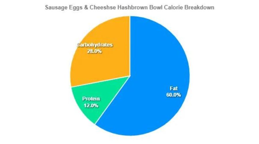 sausage egg and cheese hashbrown bowl