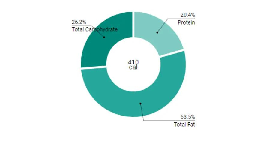 BACON EGG AND CHEESE SANDWICH calories breakdown