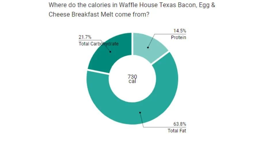 Texas Bacon Egg and Cheese Melt Calories