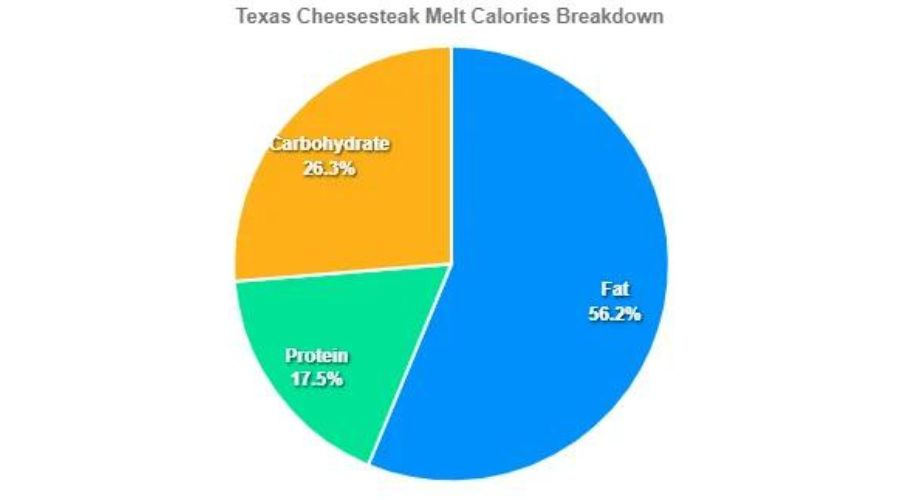 Texas Cheesesteak Melt Calories And Price