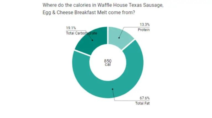 Texas Sausage Egg and Cheese Melt