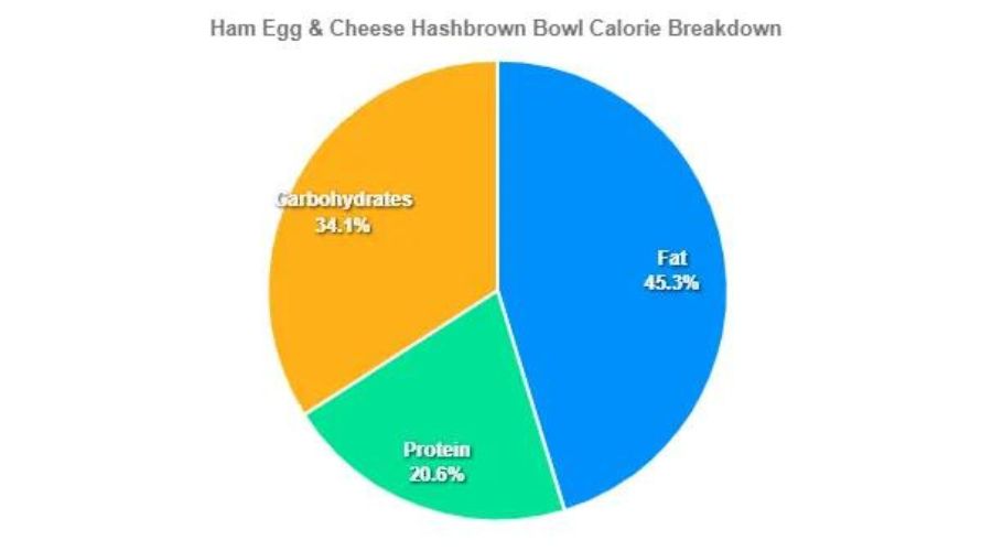 Ham Egg And Cheese Hashbrown Bowl