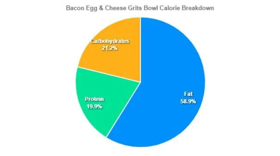 Bacon Egg and Cheese Grits Bowl