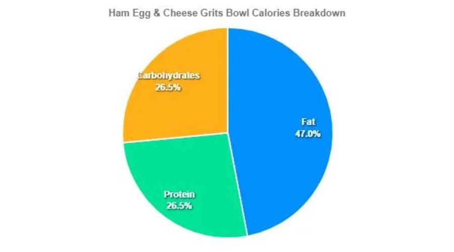 Ham Egg And Cheese Grits Bowl