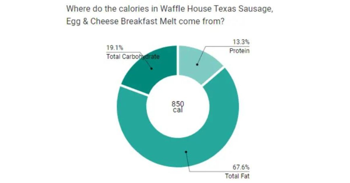 Texas Sausage Egg and Cheese Melt